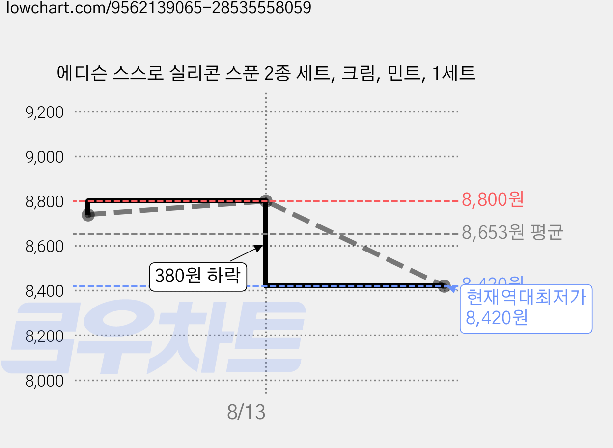 에디슨 스스로 실리콘 스푼 2종 세트, 크림, 민트, 1세트 가격 변동 차트, 현재가 8,420원, 역대최저가