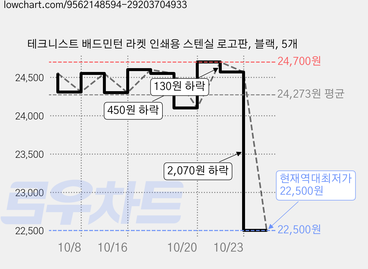 테크니스트 배드민턴 라켓 인쇄용 스텐실 로고판, 블랙, 5개 가격 변동 차트, 현재가 22,500원, 역대최저가
