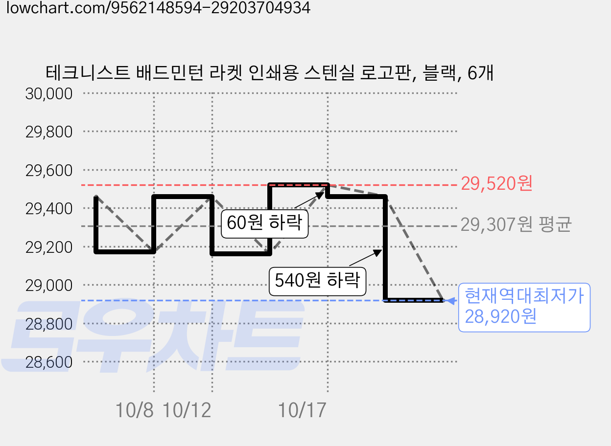 테크니스트 배드민턴 라켓 인쇄용 스텐실 로고판, 블랙, 6개 가격 변동 차트, 현재가 28,920원, 역대최저가