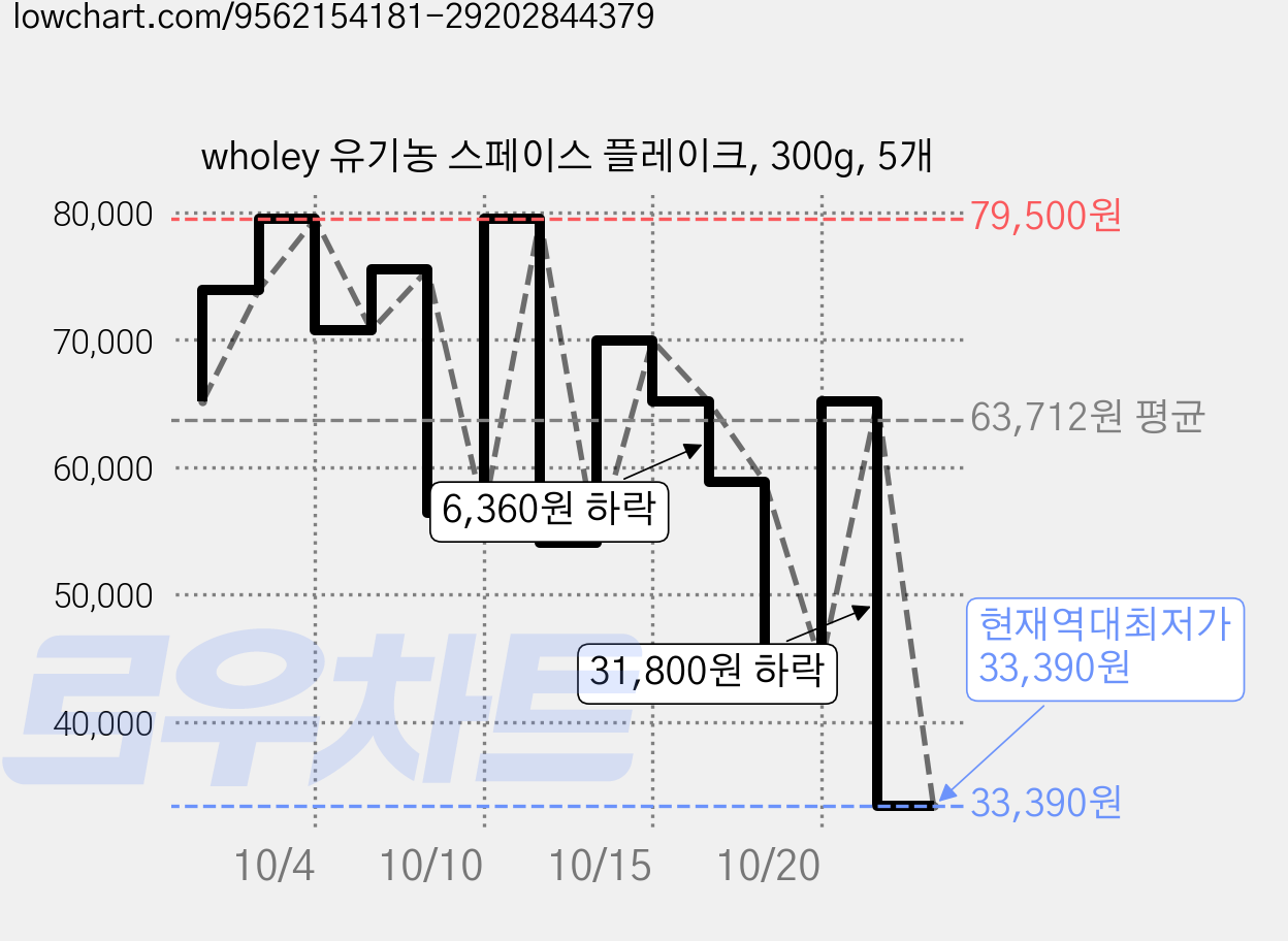 wholey 유기농 스페이스 플레이크, 300g, 5개 가격 변동 차트, 현재가 33,390원, 역대최저가