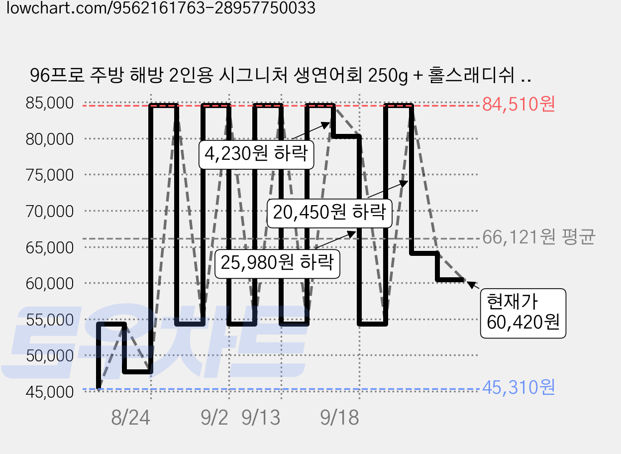 96프로 주방 해방 2인용 시그니처 생연어회 250g + 홀스래디쉬 소스 40g + 생와사비 3g x 2개입 + 간장소스 4g x 2개입 세트 (냉장), 3세트 가격 변동 차트, 현재가 60,420원, 관측 최저가 45,310원