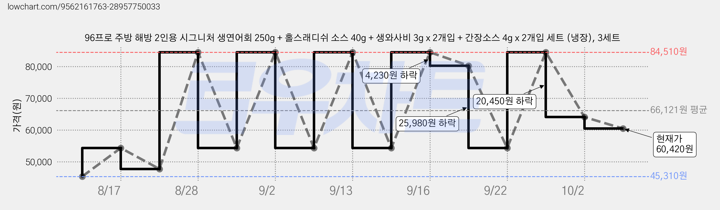 96프로 주방 해방 2인용 시그니처 생연어회 250g + 홀스래디쉬 소스 40g + 생와사비 3g x 2개입 + 간장소스 4g x 2개입 세트 (냉장), 3세트 가격 변동 차트, 현재가 60,420원, 관측 최저가 45,310원