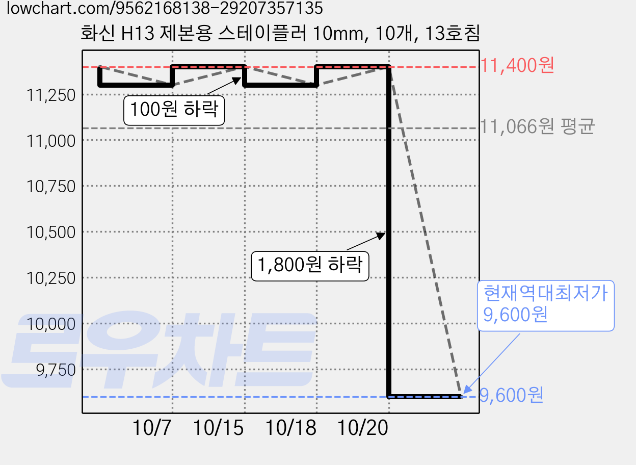 화신 H13 제본용 스테이플러 10mm, 10개, 13호침 가격 변동 차트, 현재가 9,600원, 역대최저가