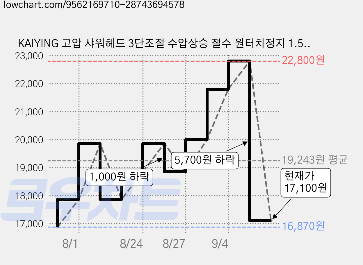KAIYING 고압 샤워헤드 3단조절 수압상승 절수 원터치정지 1.5M 호스 세트, 블랙, 1세트 가격 변동 차트, 현재가 17,100원, 관측 최저가 16,870원