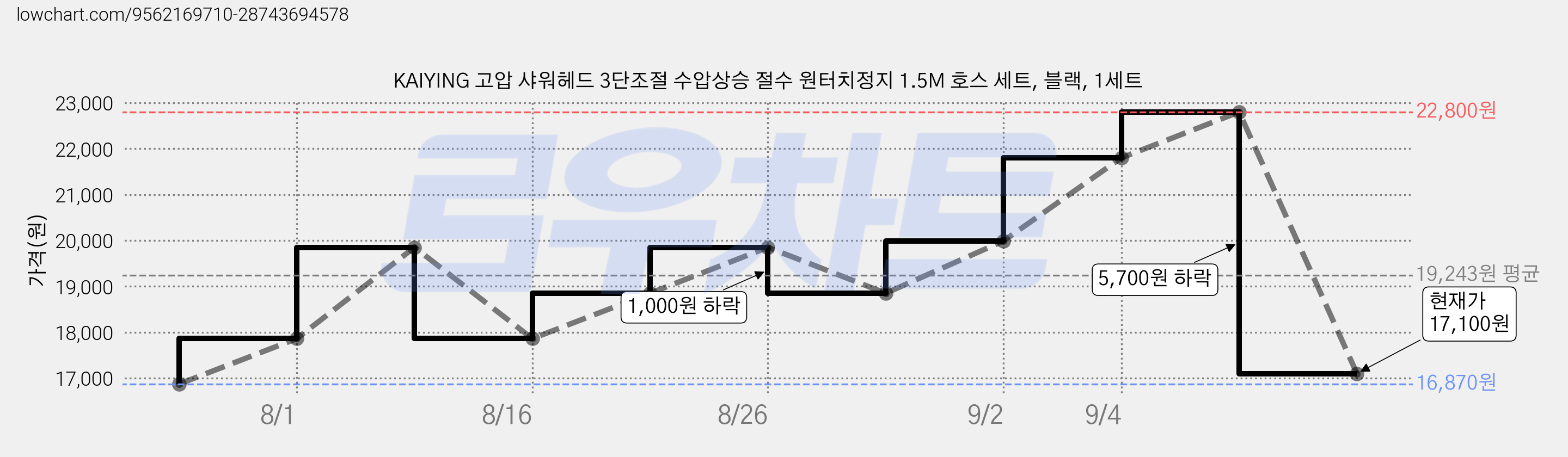 KAIYING 고압 샤워헤드 3단조절 수압상승 절수 원터치정지 1.5M 호스 세트, 블랙, 1세트 가격 변동 차트, 현재가 17,100원, 관측 최저가 16,870원
