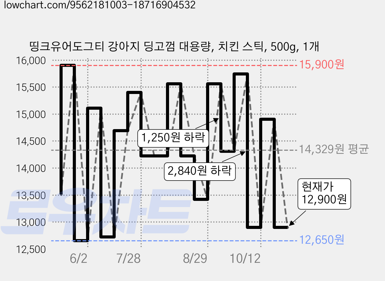 띵크유어도그티 강아지 딩고껌 대용량, 치킨 스틱, 500g, 1개 가격 변동 차트, 현재가 12,900원, 관측 최저가 12,630원