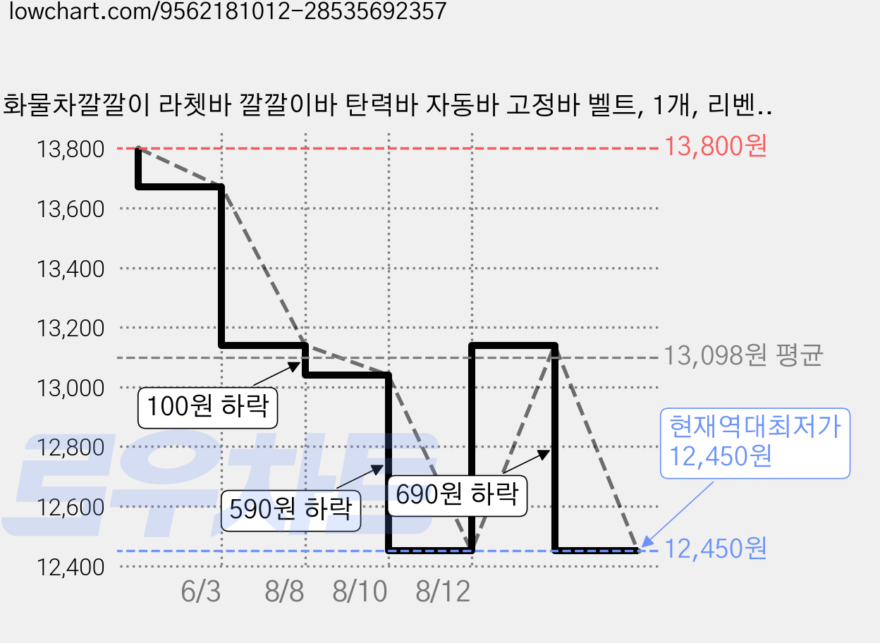 화물차깔깔이 라쳇바 깔깔이바 탄력바 자동바 고정바 벨트, 1개, 리벤토 자동바 RVT-AT18 가격 변동 차트, 현재가 12,450원, 역대최저가