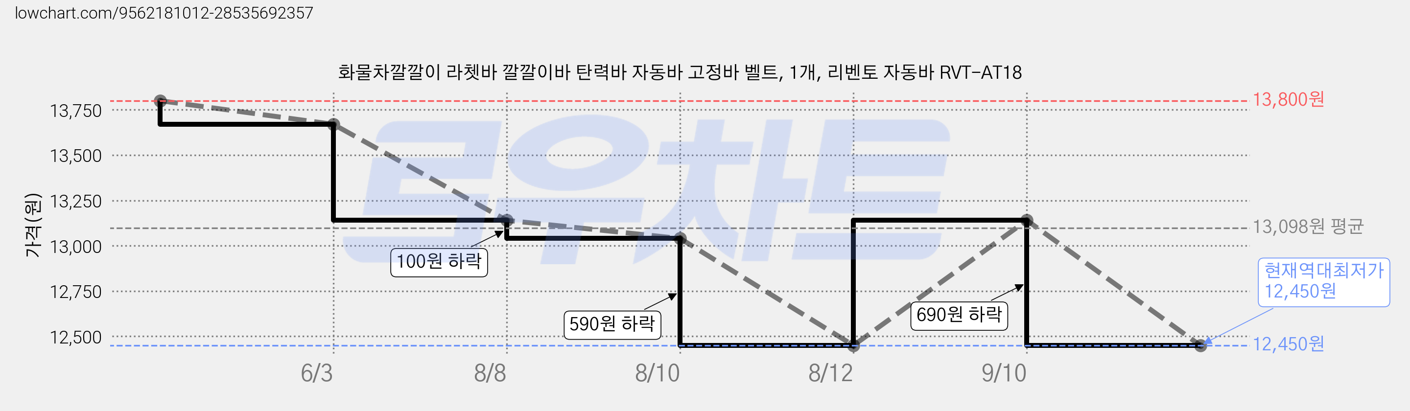 화물차깔깔이 라쳇바 깔깔이바 탄력바 자동바 고정바 벨트, 1개, 리벤토 자동바 RVT-AT18 가격 변동 차트, 현재가 12,450원, 역대최저가