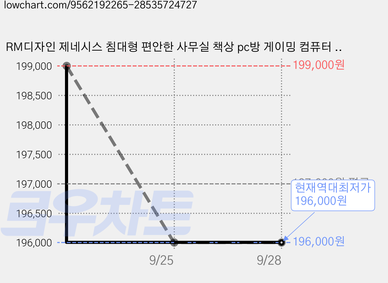 RM디자인 제네시스 침대형 편안한 사무실 책상 pc방 게이밍 컴퓨터 의자, 제네시스체어 가격 변동 차트, 현재가 196,000원, 역대최저가