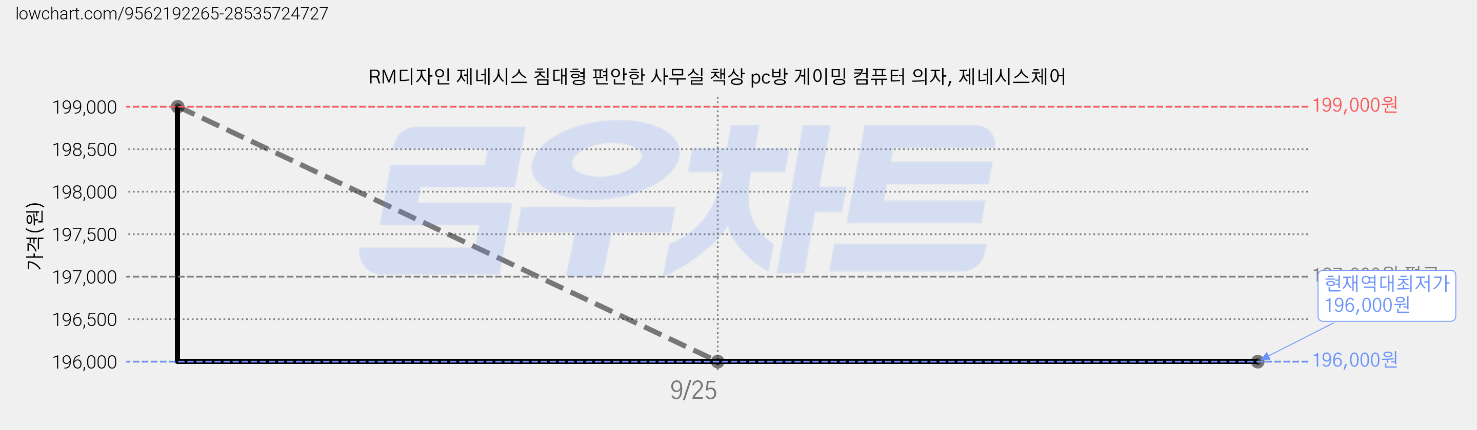 RM디자인 제네시스 침대형 편안한 사무실 책상 pc방 게이밍 컴퓨터 의자, 제네시스체어 가격 변동 차트, 현재가 196,000원, 역대최저가