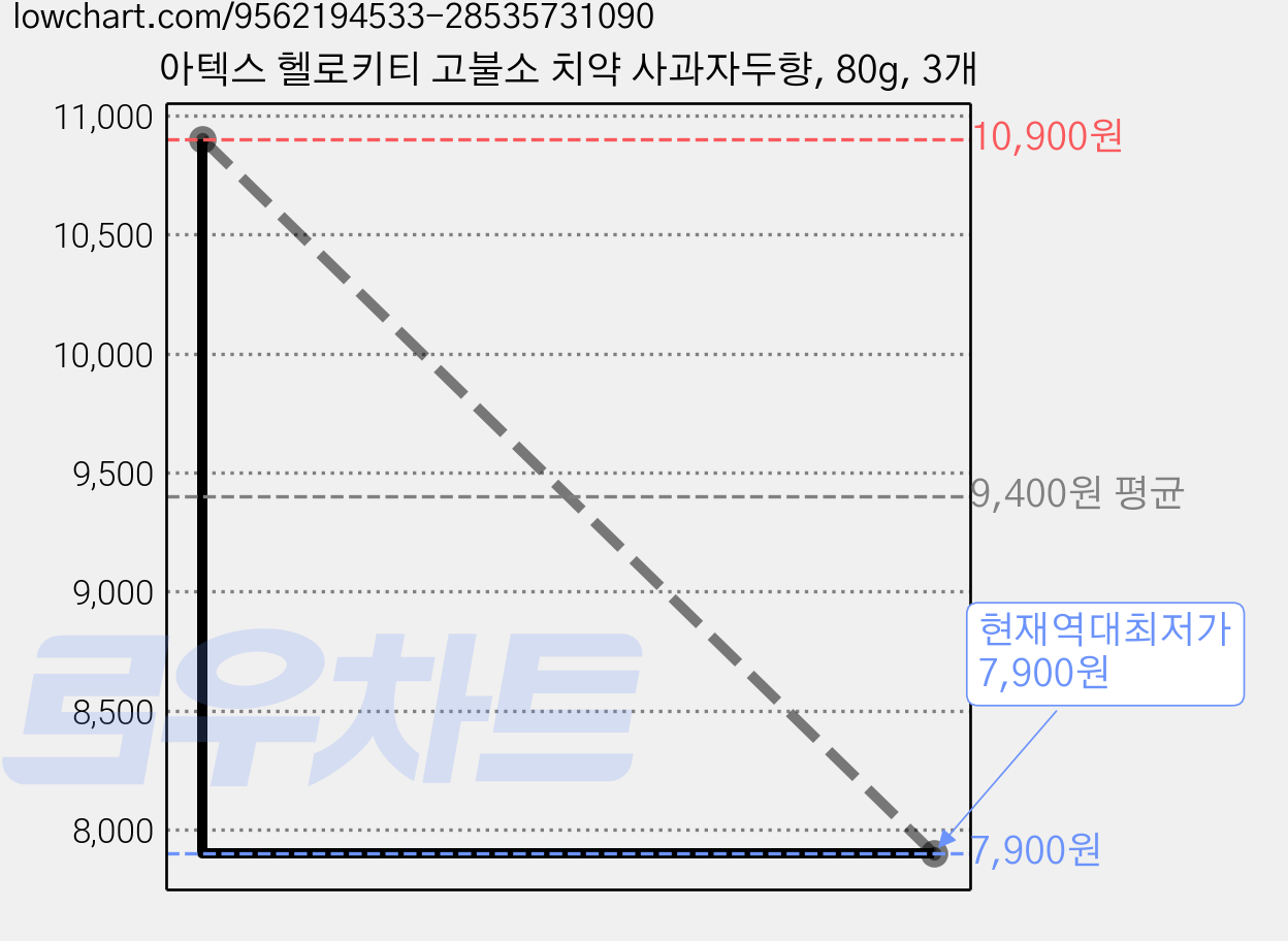 아텍스 헬로키티 고불소 치약 사과자두향, 80g, 3개 가격 변동 차트, 현재가 7,900원, 역대최저가