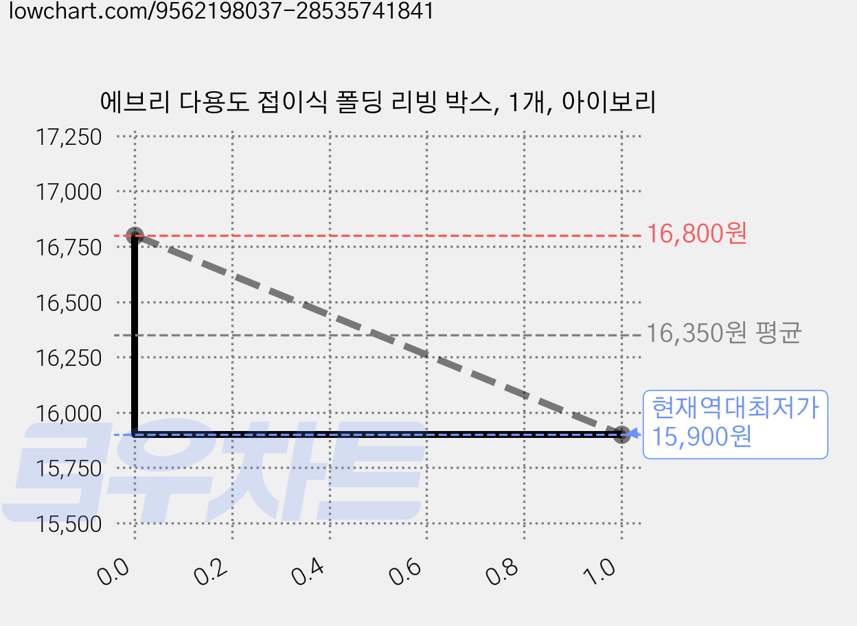 에브리 다용도 접이식 폴딩 리빙 박스, 1개, 아이보리 가격 변동 차트, 현재가 15,900원, 역대최저가
