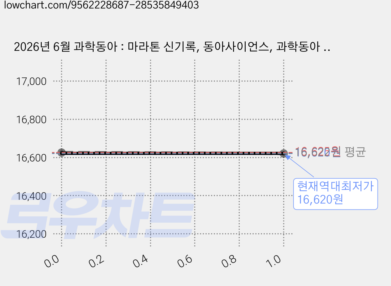 2026년 6월 과학동아 : 마라톤 신기록, 동아사이언스, 과학동아 편집부 가격 변동 차트, 현재가 16,620원, 역대최저가