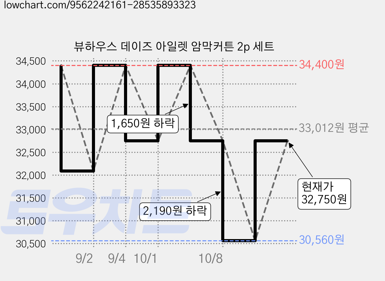 뷰하우스 데이즈 아일렛 암막커튼 2p 세트 가격 변동 차트, 현재가 32,750원, 관측 최저가 30,560원