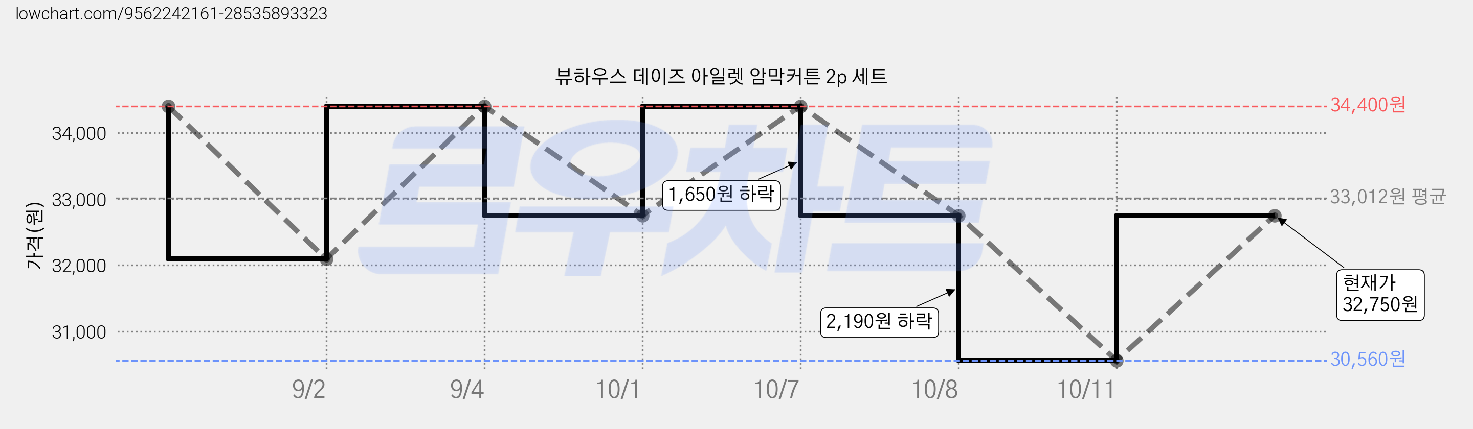 뷰하우스 데이즈 아일렛 암막커튼 2p 세트 가격 변동 차트, 현재가 32,750원, 관측 최저가 30,560원