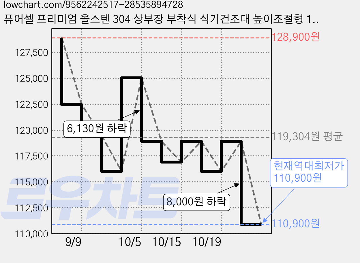 퓨어셀 프리미엄 올스텐 304 상부장 부착식 식기건조대 높이조절형 1200 수저통, 실버, 1개, 1단 가격 변동 차트, 현재가 110,900원, 역대최저가
