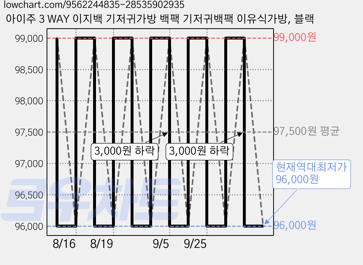 아이주 3 WAY 이지백 기저귀가방 백팩 기저귀백팩 이유식가방, 블랙 가격 변동 차트, 현재가 96,000원, 역대최저가