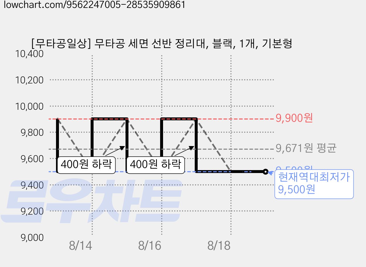[무타공일상] 무타공 세면 선반 정리대, 블랙, 1개, 기본형 가격 변동 차트, 현재가 9,500원, 역대최저가