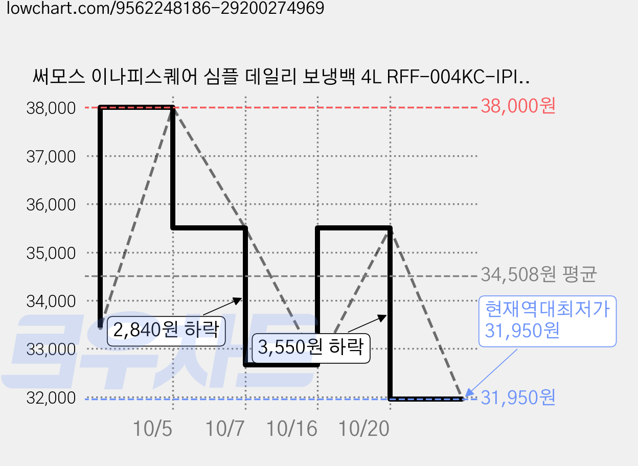 써모스 이나피스퀘어 심플 데일리 보냉백 4L RFF-004KC-IPIS, 블랙, 2개 가격 변동 차트, 현재가 31,950원, 역대최저가