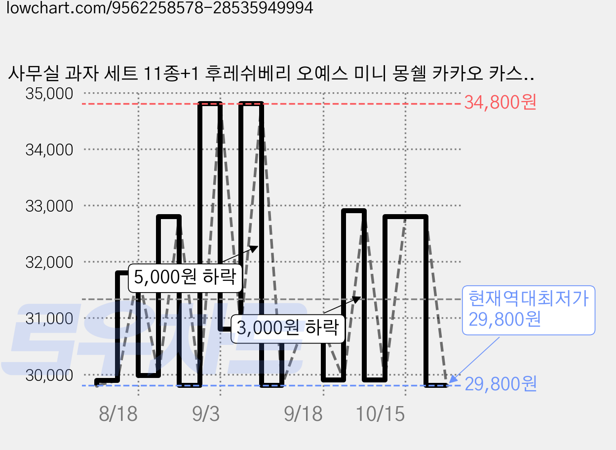 사무실 과자 세트 11종+1 후레쉬베리 오예스 미니 몽쉘 카카오 카스타드 오뜨 쇼콜라 촉촉한초코칩 마가렛트 빈츠 쵸코하임 화이트하임 쿠크다스 촉촉한밤 1세트 LUVNA, 1개, 과자세트 가격 변동 차트, 현재가 29,800원, 역대최저가