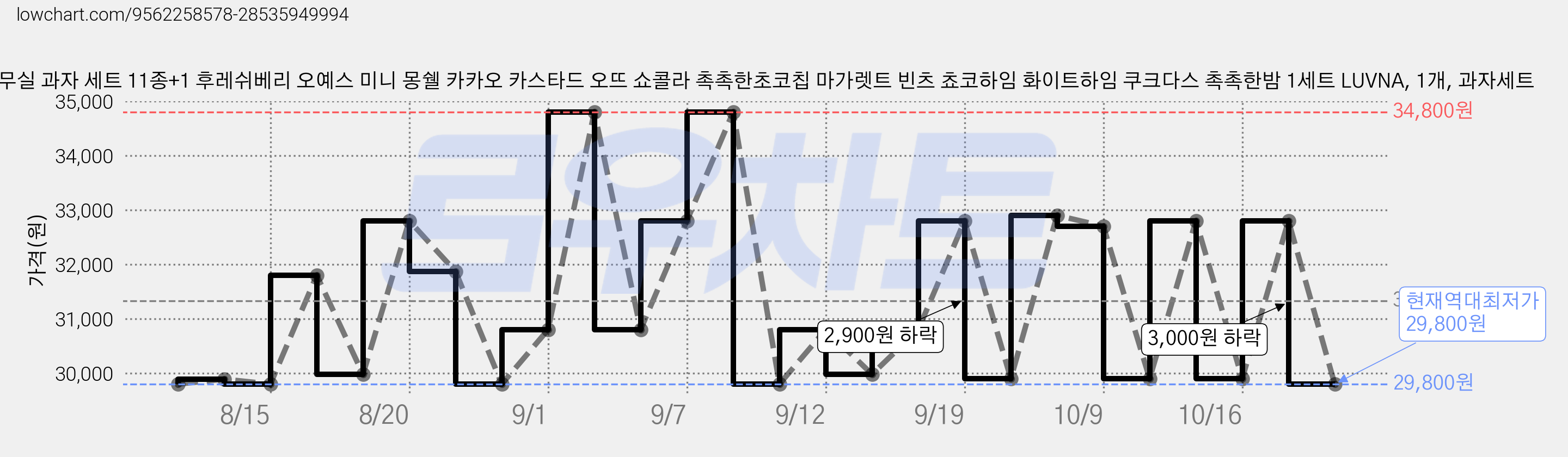 사무실 과자 세트 11종+1 후레쉬베리 오예스 미니 몽쉘 카카오 카스타드 오뜨 쇼콜라 촉촉한초코칩 마가렛트 빈츠 쵸코하임 화이트하임 쿠크다스 촉촉한밤 1세트 LUVNA, 1개, 과자세트 가격 변동 차트, 현재가 29,800원, 역대최저가