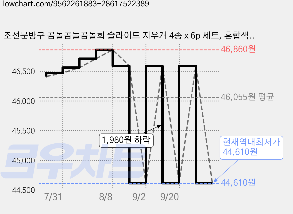 조선문방구 곰돌곰돌곰돌희 슬라이드 지우개 4종 x 6p 세트, 혼합색상, 3세트 가격 변동 차트, 현재가 44,610원, 역대최저가