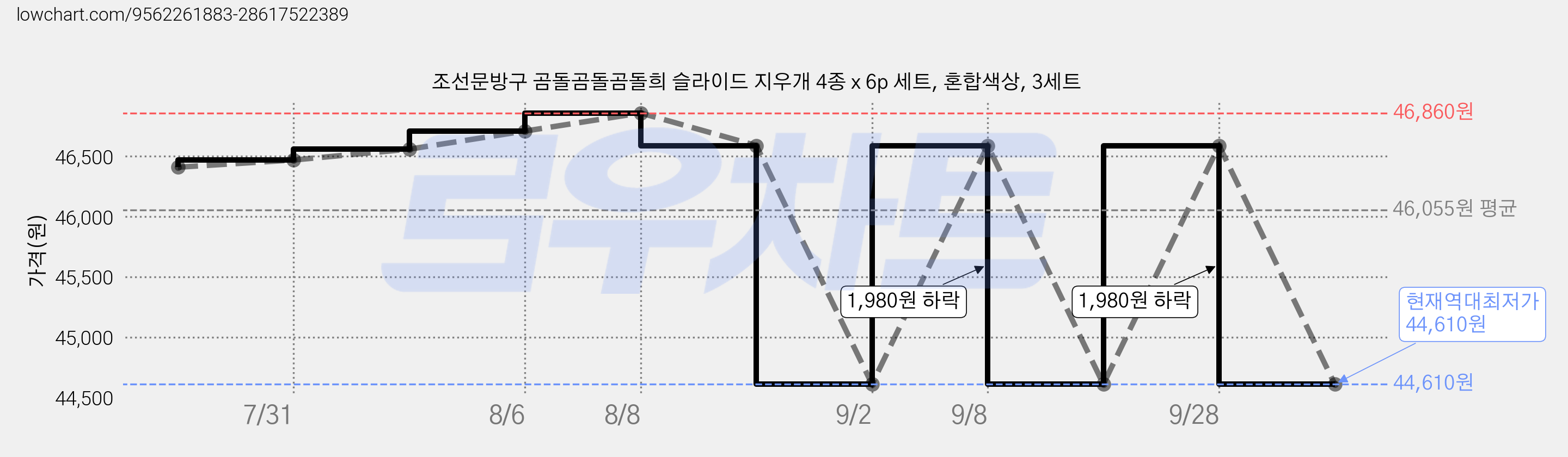 조선문방구 곰돌곰돌곰돌희 슬라이드 지우개 4종 x 6p 세트, 혼합색상, 3세트 가격 변동 차트, 현재가 44,610원, 역대최저가
