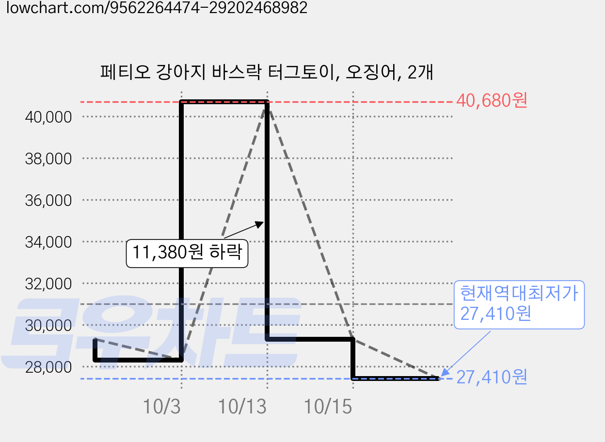 페티오 강아지 바스락 터그토이, 오징어, 2개 가격 변동 차트, 현재가 27,410원, 역대최저가