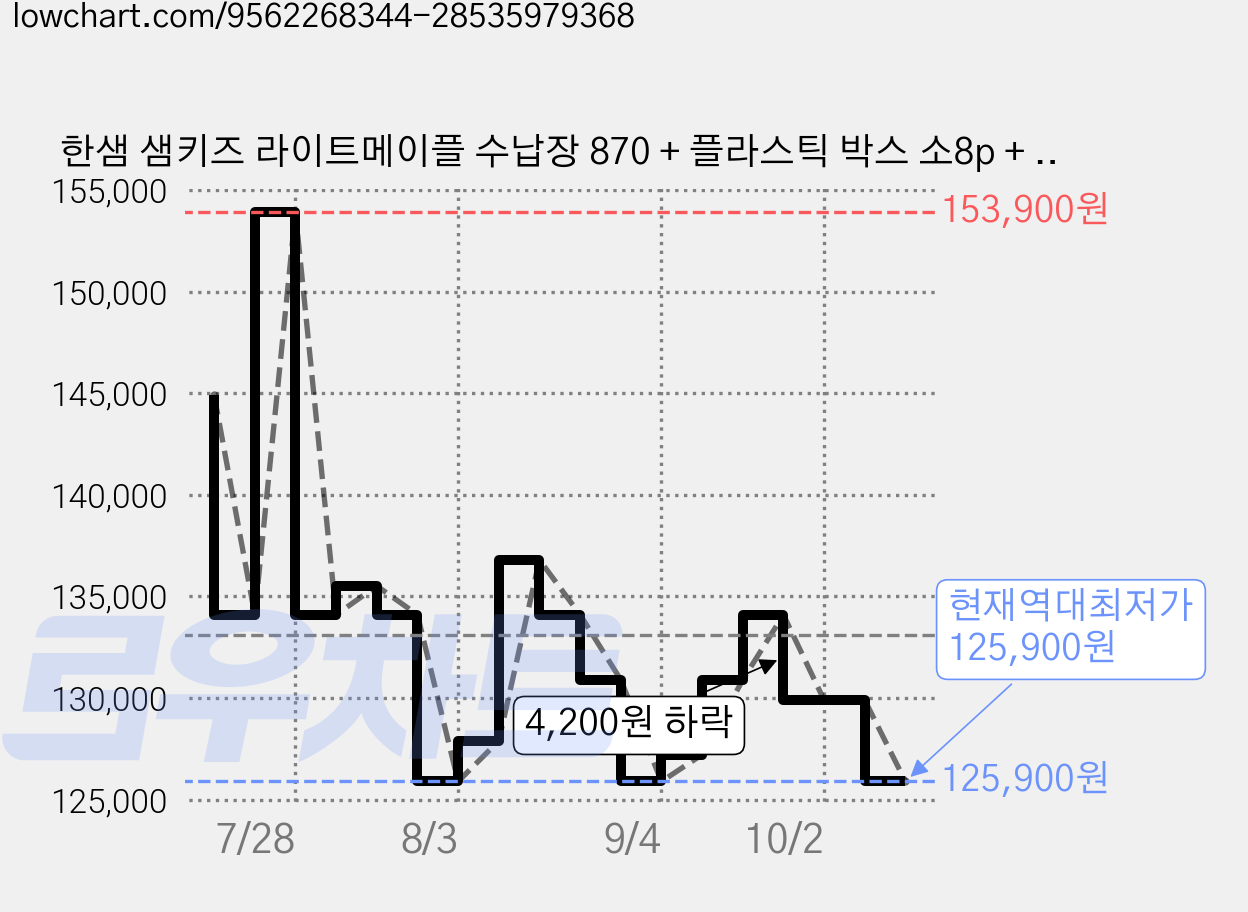 한샘 샘키즈 라이트메이플 수납장 870 + 플라스틱 박스 소8p + 대2p 세트 방문설치, 라이트베이지, 5단 가격 변동 차트, 현재가 125,900원, 역대최저가