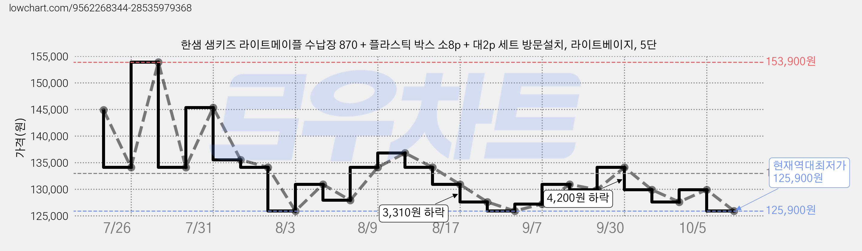 한샘 샘키즈 라이트메이플 수납장 870 + 플라스틱 박스 소8p + 대2p 세트 방문설치, 라이트베이지, 5단 가격 변동 차트, 현재가 125,900원, 역대최저가