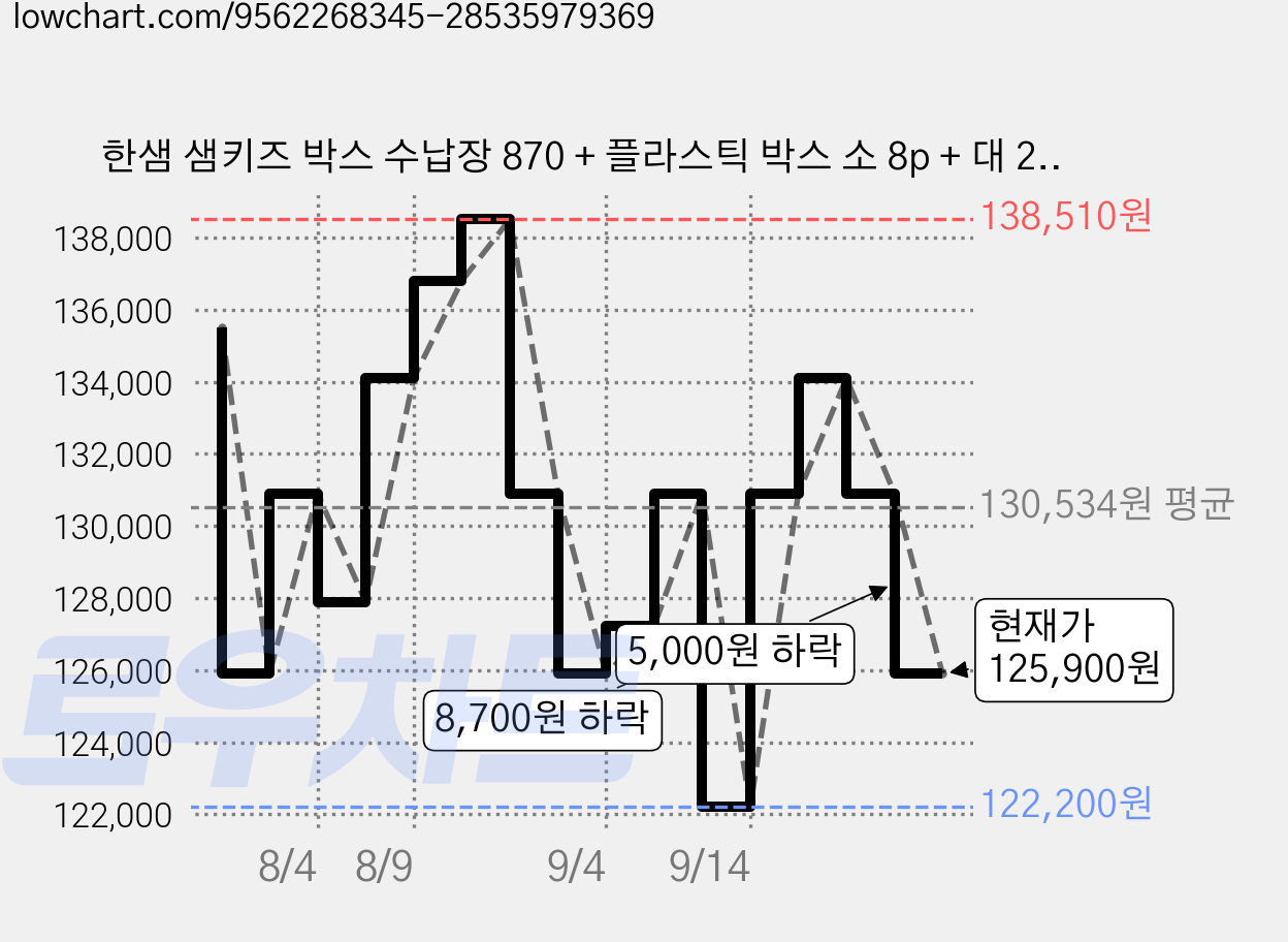 한샘 샘키즈 박스 수납장 870 + 플라스틱 박스 소 8p + 대 2p 세트 방문설치, 수납장(크림화이트) + 박스 소(화이트 6p+ 베이지 2p) + 박스 대(베이지 2p), 5단 가격 변동 차트, 현재가 125,900원, 관측 최저가 122,200원
