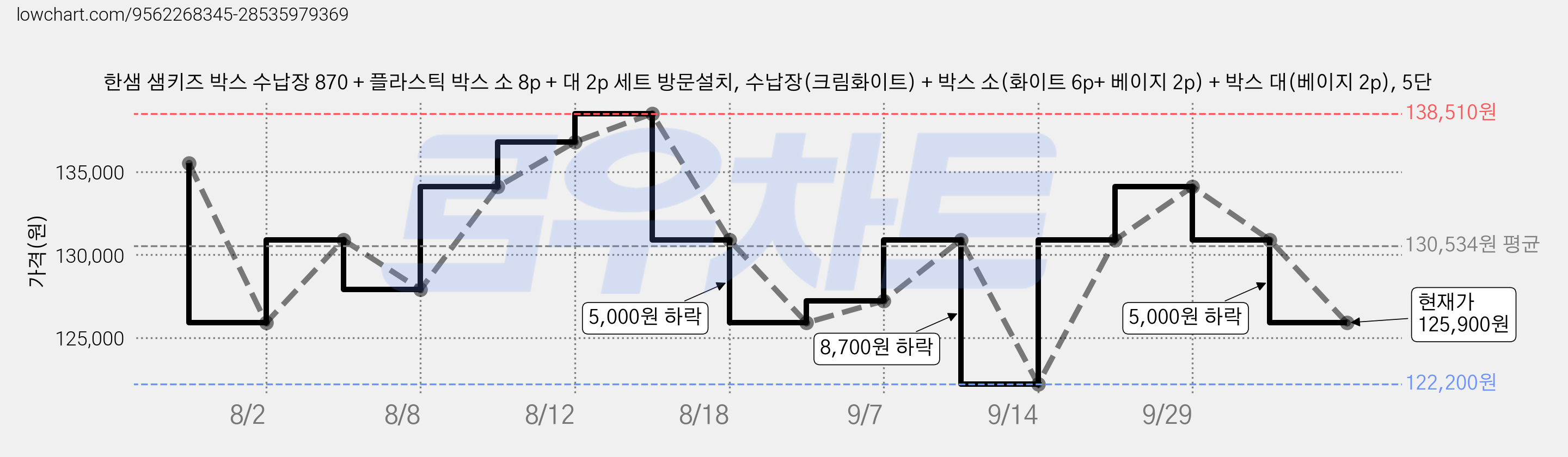 한샘 샘키즈 박스 수납장 870 + 플라스틱 박스 소 8p + 대 2p 세트 방문설치, 수납장(크림화이트) + 박스 소(화이트 6p+ 베이지 2p) + 박스 대(베이지 2p), 5단 가격 변동 차트, 현재가 125,900원, 관측 최저가 122,200원