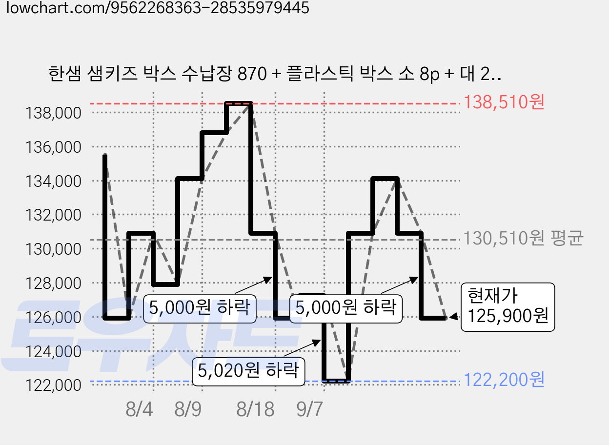 한샘 샘키즈 박스 수납장 870 + 플라스틱 박스 소 8p + 대 2p 세트 방문설치, 수납장(라이트메이플) + 박스 소(화이트 6p+ 베이지 2p) + 박스 대(베이지 2p), 5단 가격 변동 차트, 현재가 125,900원, 관측 최저가 122,200원