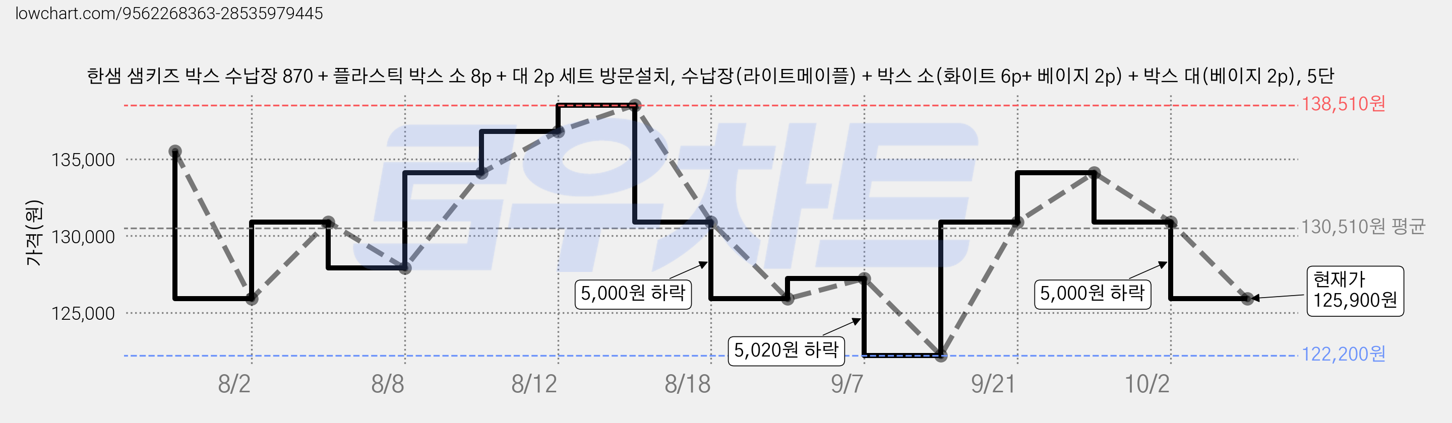 한샘 샘키즈 박스 수납장 870 + 플라스틱 박스 소 8p + 대 2p 세트 방문설치, 수납장(라이트메이플) + 박스 소(화이트 6p+ 베이지 2p) + 박스 대(베이지 2p), 5단 가격 변동 차트, 현재가 125,900원, 관측 최저가 122,200원