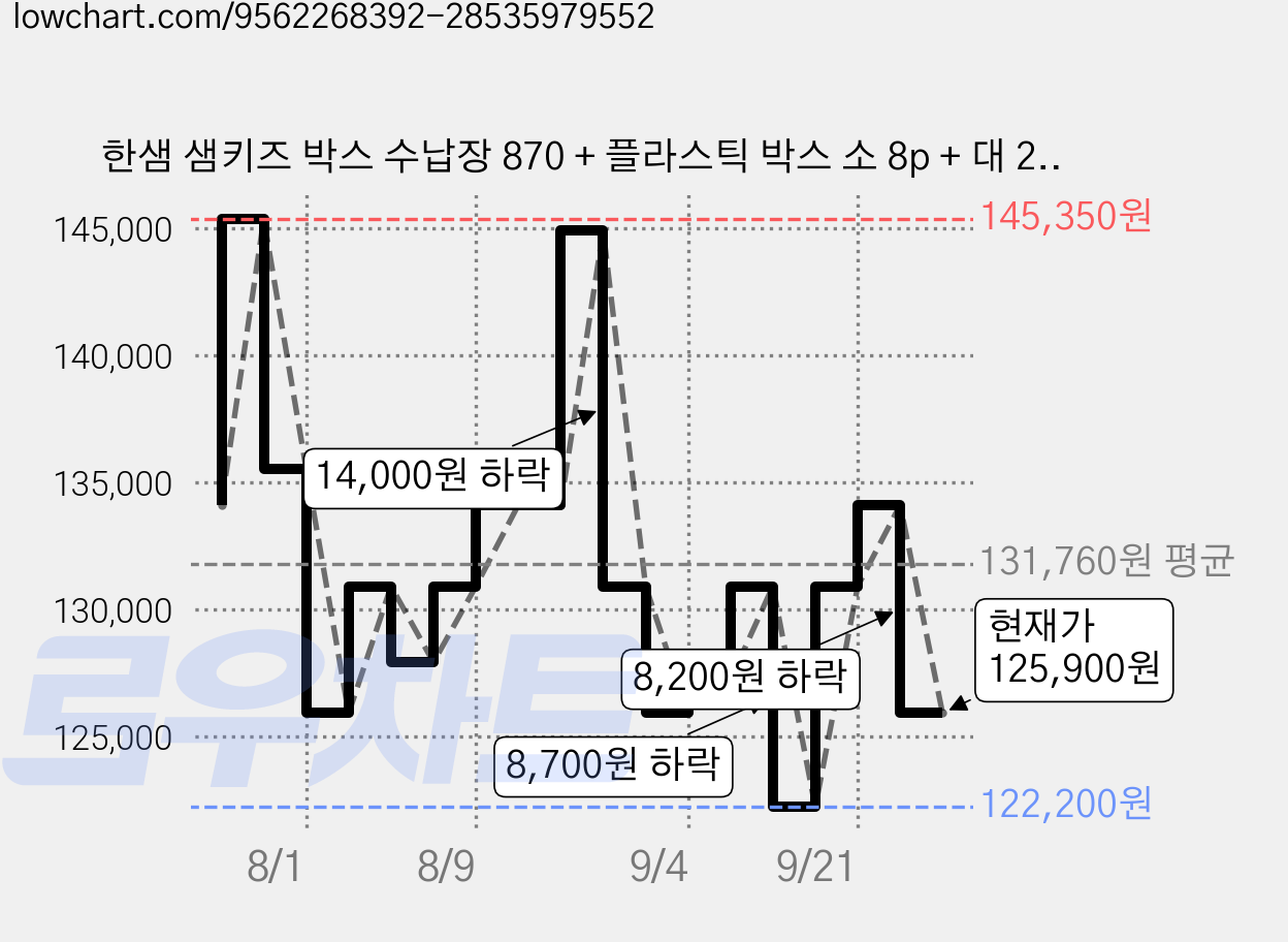 한샘 샘키즈 박스 수납장 870 + 플라스틱 박스 소 8p + 대 2p 세트 방문설치, 수납장(크림화이트) + 박스(베이지), 5단 가격 변동 차트, 현재가 125,900원, 관측 최저가 122,200원