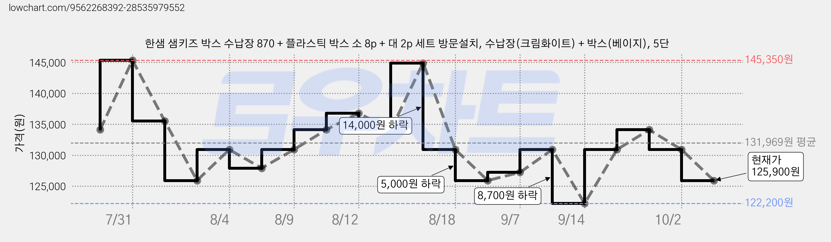 한샘 샘키즈 박스 수납장 870 + 플라스틱 박스 소 8p + 대 2p 세트 방문설치, 수납장(크림화이트) + 박스(베이지), 5단 가격 변동 차트, 현재가 125,900원, 관측 최저가 122,200원