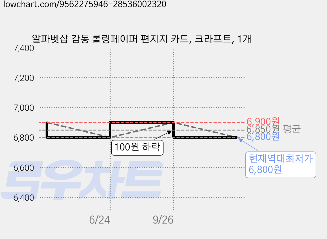 알파벳샵 감동 롤링페이퍼 편지지 카드, 크라프트, 1개 가격 변동 차트, 현재가 6,800원, 역대최저가