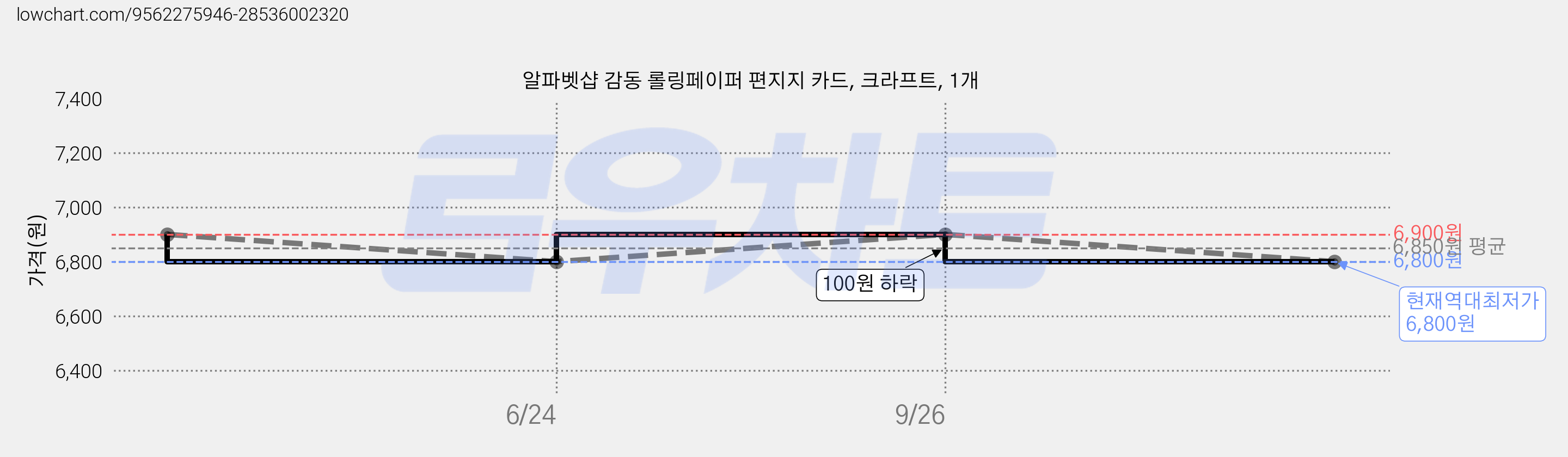 알파벳샵 감동 롤링페이퍼 편지지 카드, 크라프트, 1개 가격 변동 차트, 현재가 6,800원, 역대최저가