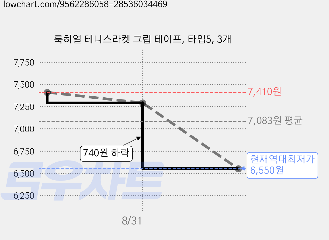 룩히얼 테니스라켓 그립 테이프, 타입5, 3개 가격 변동 차트, 현재가 6,550원, 역대최저가