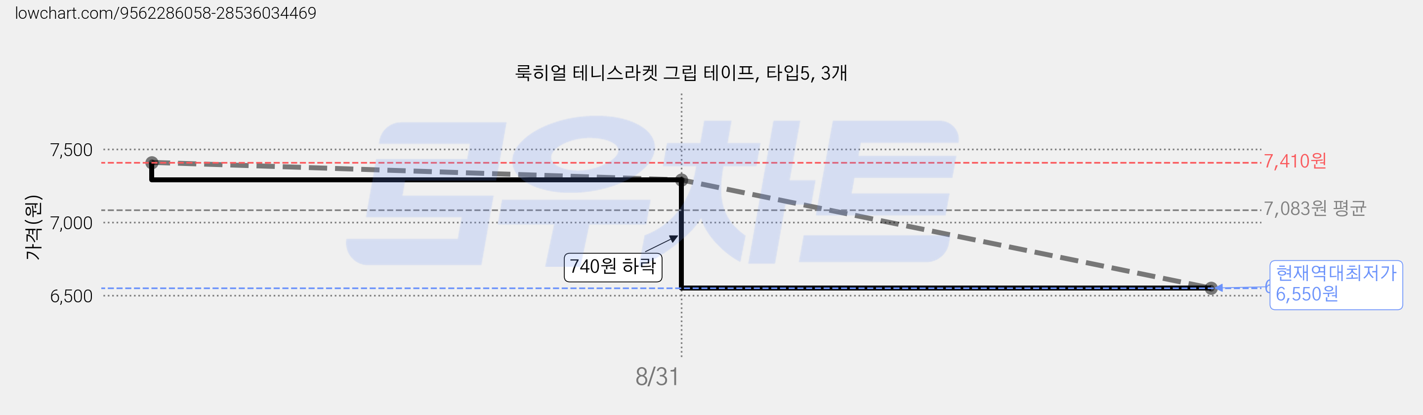 룩히얼 테니스라켓 그립 테이프, 타입5, 3개 가격 변동 차트, 현재가 6,550원, 역대최저가