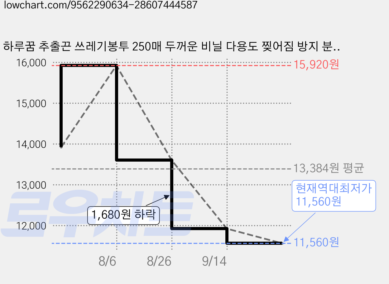 하루꿈 추출끈 쓰레기봉투 250매 두꺼운 비닐 다용도 찢어짐 방지 분리수거 봉투, C, 1세트 가격 변동 차트, 현재가 11,560원, 역대최저가