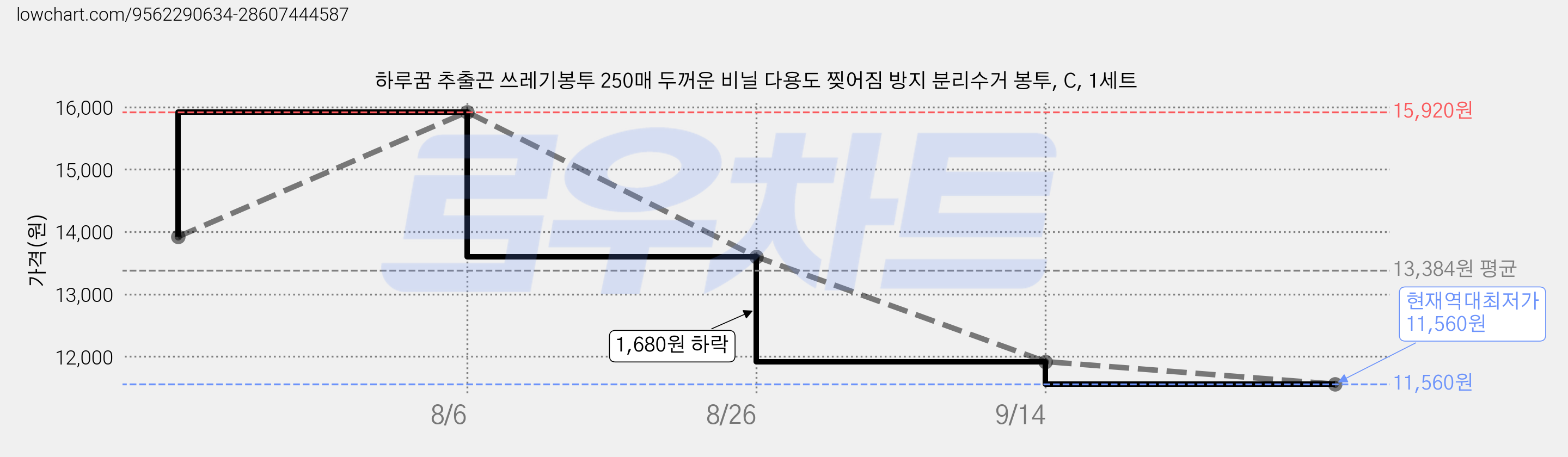 하루꿈 추출끈 쓰레기봉투 250매 두꺼운 비닐 다용도 찢어짐 방지 분리수거 봉투, C, 1세트 가격 변동 차트, 현재가 11,560원, 역대최저가