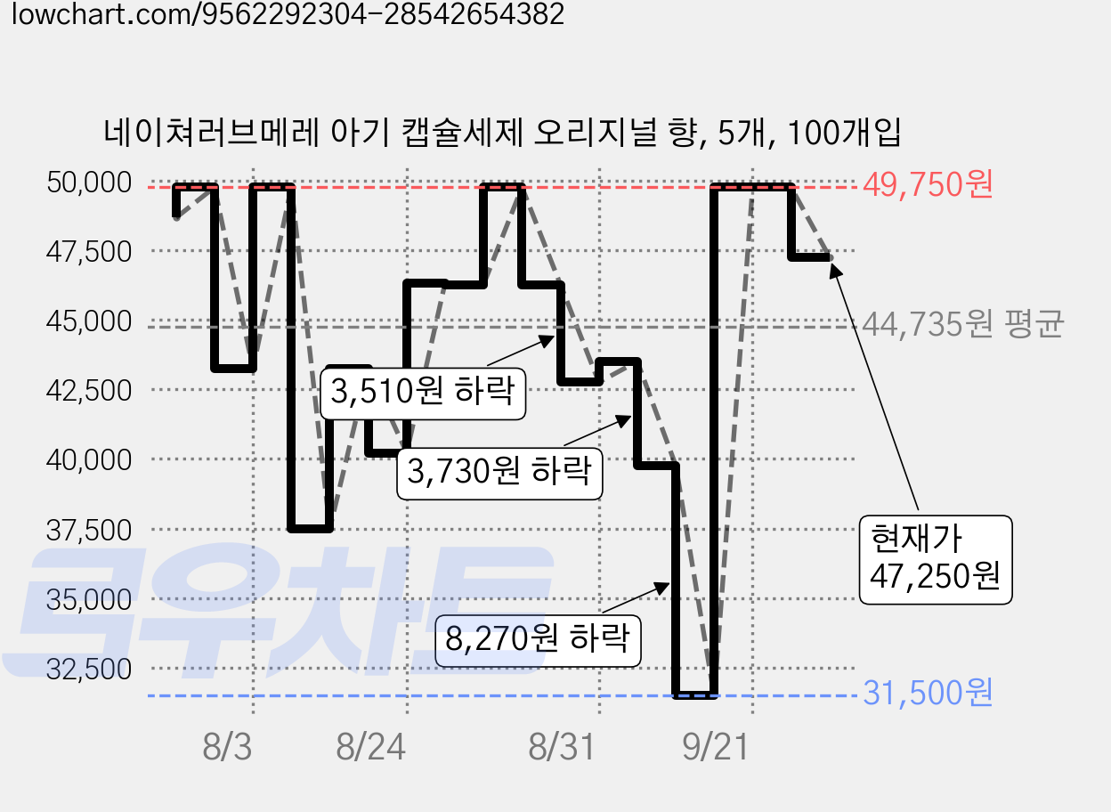 네이쳐러브메레 아기 캡슐세제 오리지널 향, 5개, 100개입 가격 변동 차트, 현재가 47,250원, 관측 최저가 31,500원