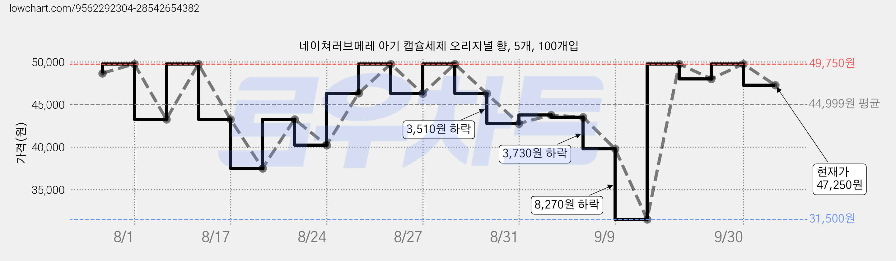 네이쳐러브메레 아기 캡슐세제 오리지널 향, 5개, 100개입 가격 변동 차트, 현재가 47,250원, 관측 최저가 31,500원