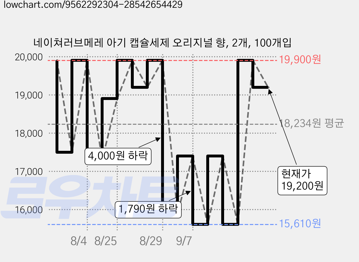 네이쳐러브메레 아기 캡슐세제 오리지널 향, 2개, 100개입 가격 변동 차트, 현재가 19,200원, 관측 최저가 15,610원