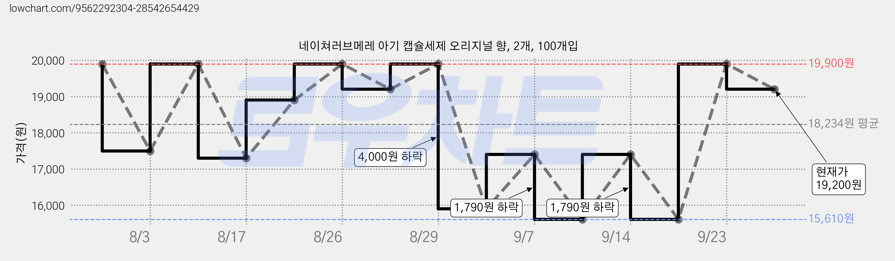 네이쳐러브메레 아기 캡슐세제 오리지널 향, 2개, 100개입 가격 변동 차트, 현재가 19,200원, 관측 최저가 15,610원