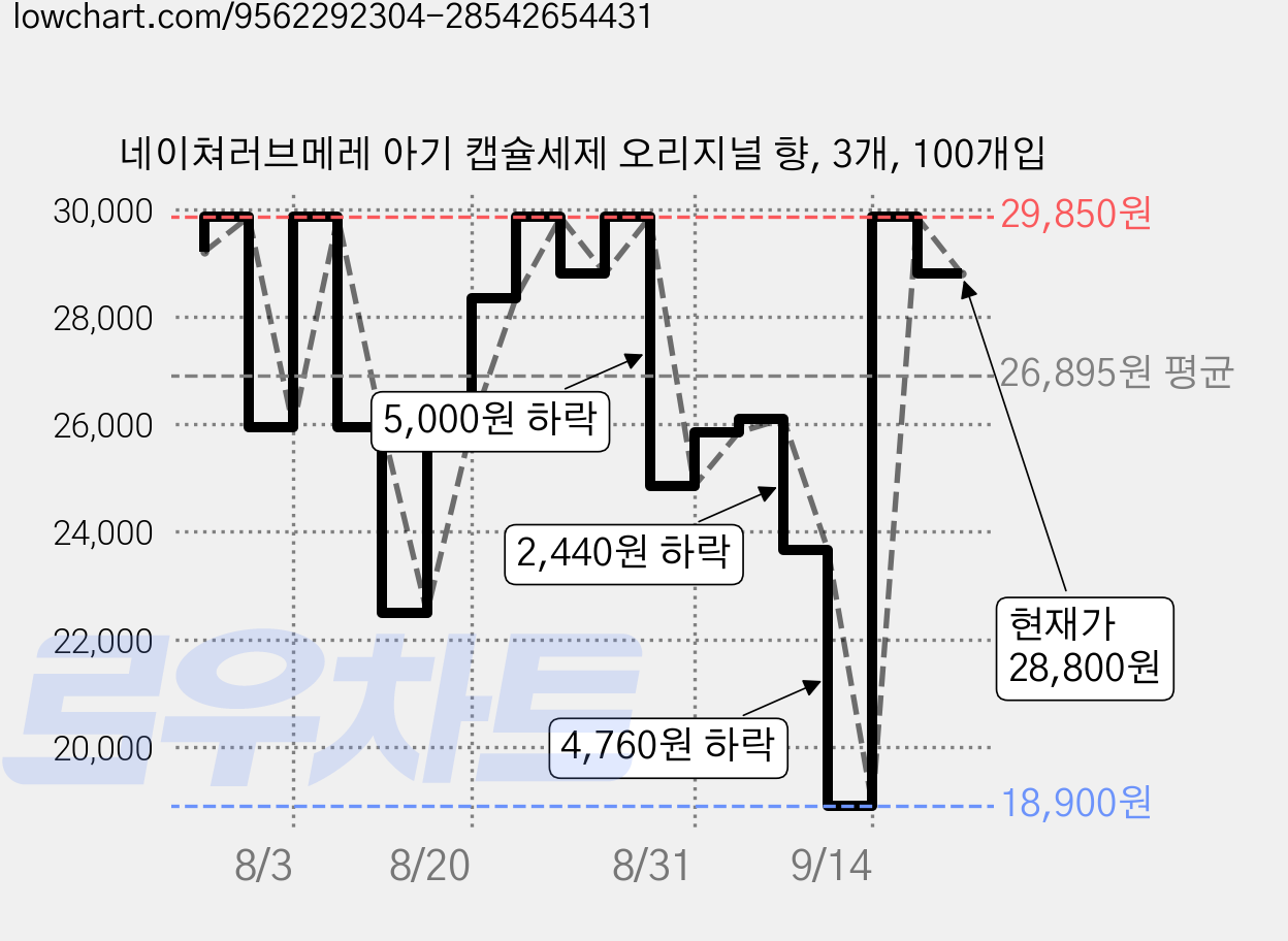 네이쳐러브메레 아기 캡슐세제 오리지널 향, 3개, 100개입 가격 변동 차트, 현재가 28,800원, 관측 최저가 18,900원