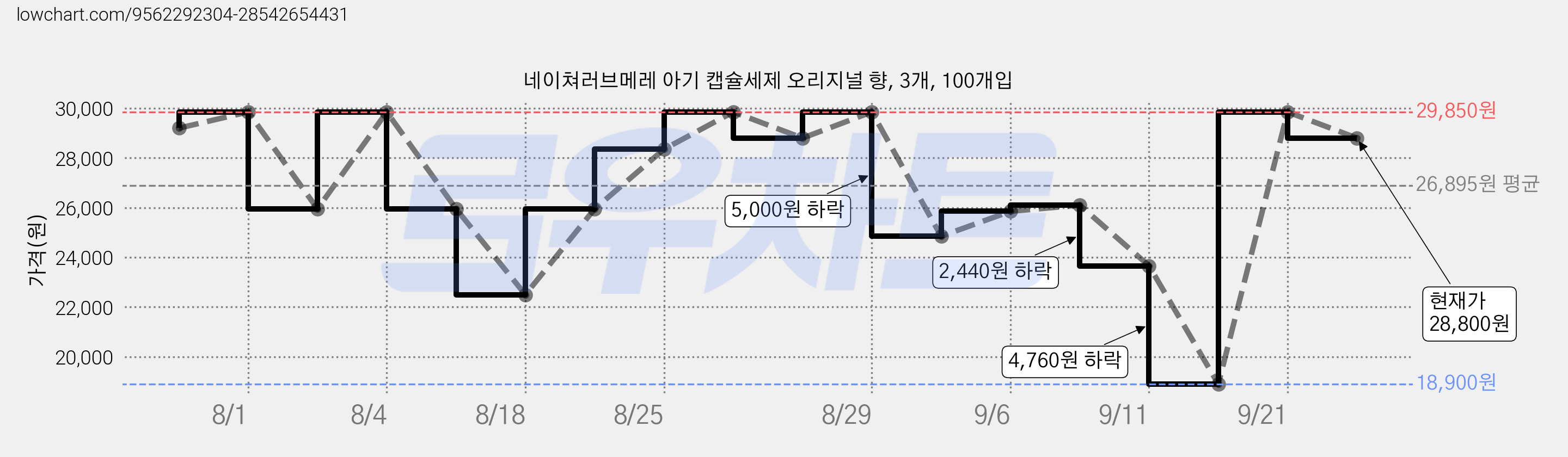 네이쳐러브메레 아기 캡슐세제 오리지널 향, 3개, 100개입 가격 변동 차트, 현재가 28,800원, 관측 최저가 18,900원