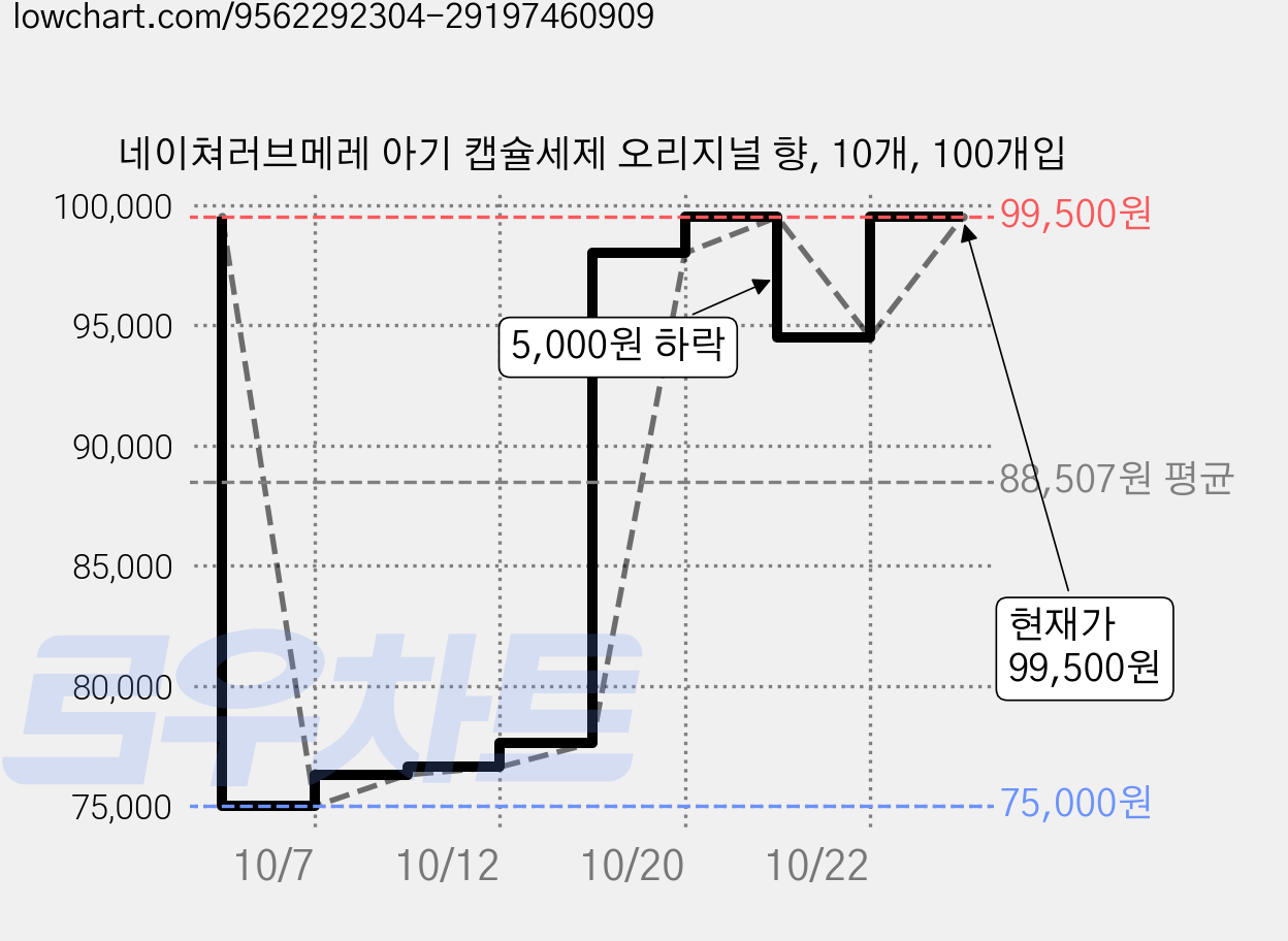 네이쳐러브메레 아기 캡슐세제 오리지널 향, 10개, 100개입 가격 변동 차트, 현재가 99,500원, 관측 최저가 75,000원