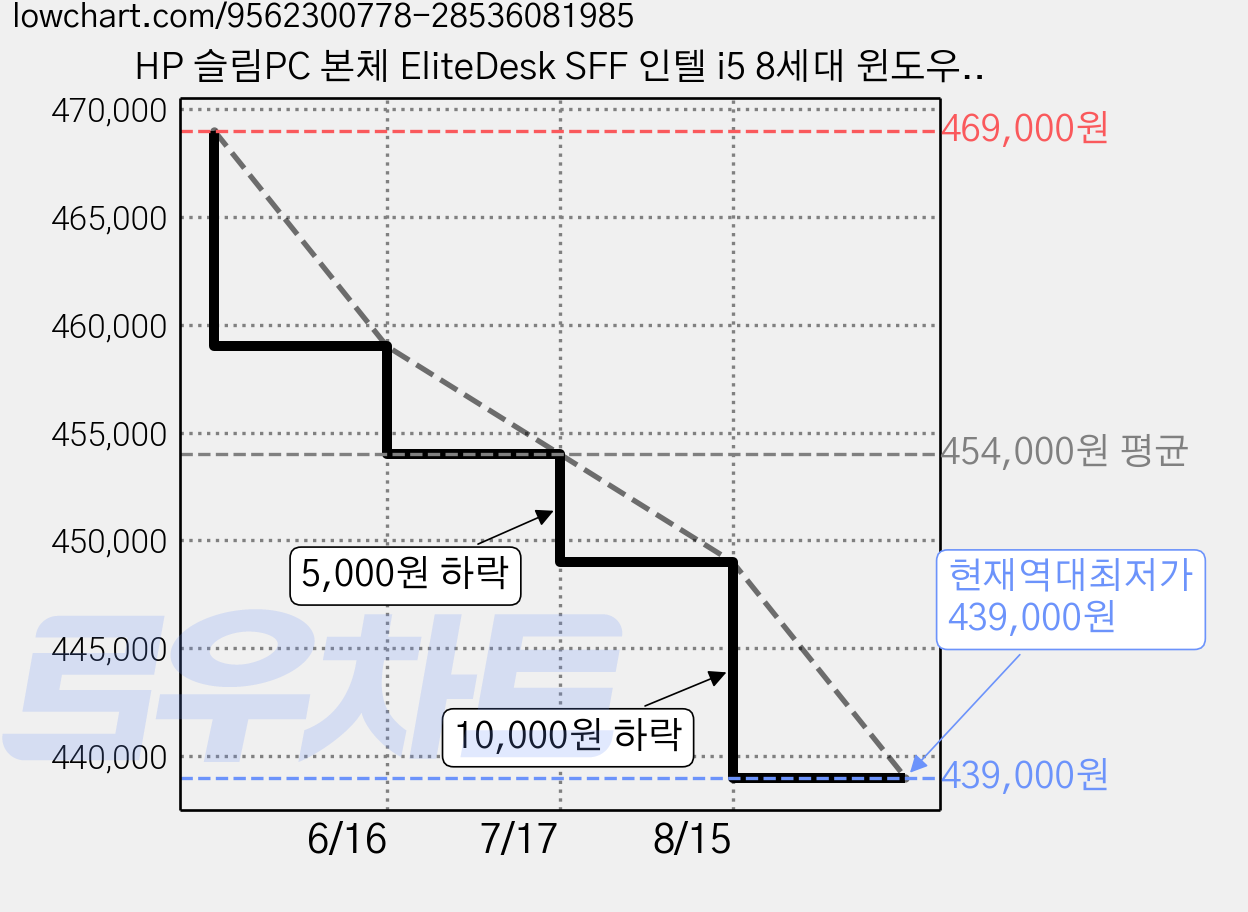 HP 슬림PC 본체 EliteDesk SFF 인텔 i5 8세대 윈도우11 Pro SSD, -, -, 512GB, 16GB, WIN11 Pro 가격 변동 차트, 현재가 439,000원, 역대최저가